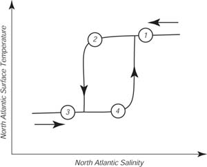 hysterisis loop for ocean variability